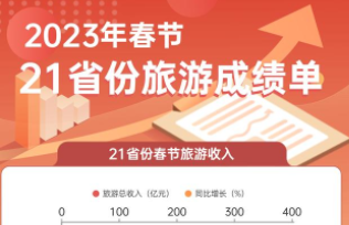  老家河南網-2023年春節 我省旅游收入居全國第7位