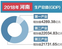  老家河南網-2018年河南省經濟運行成績單出爐 GDP同比增長7.6%